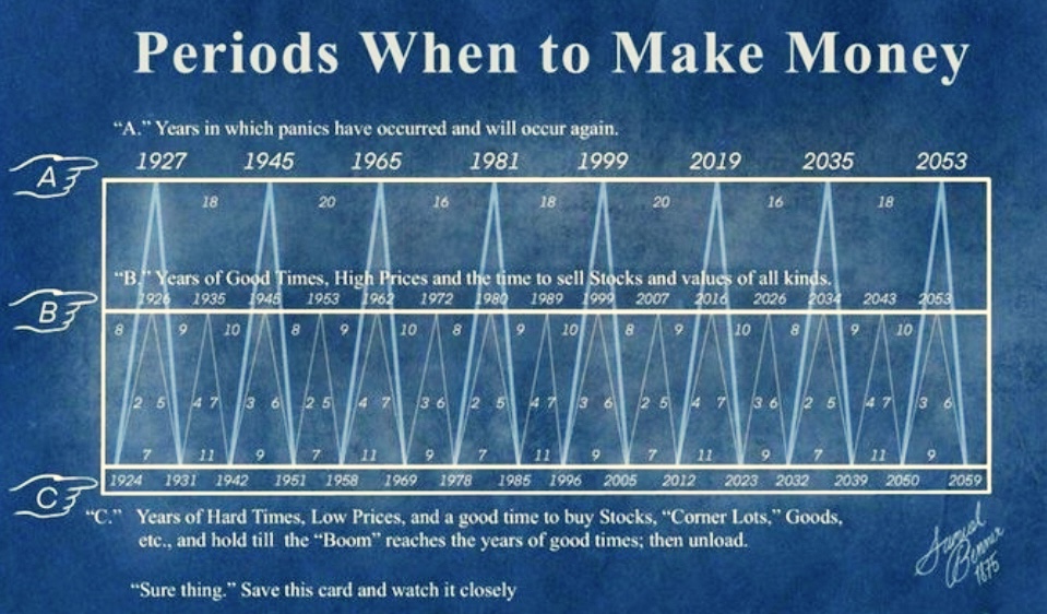 Vintage infographic titled 'Periods When to Make Money' showing three cycles (A, B, C) across 1927&ndash;2059 with peaks and numerical markers indicating favorable periods.