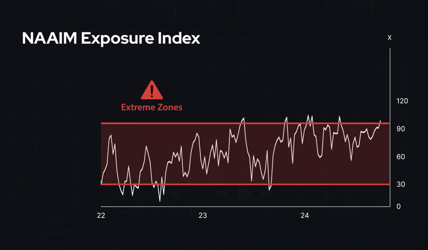 Line chart of NAIM Exposure Index from 22 to 24 with a red band labeled Extreme Zones and a warning triangle above the axis boundaries (30&ndash;90).